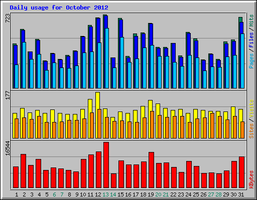Daily usage for October 2012