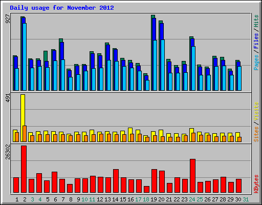 Daily usage for November 2012