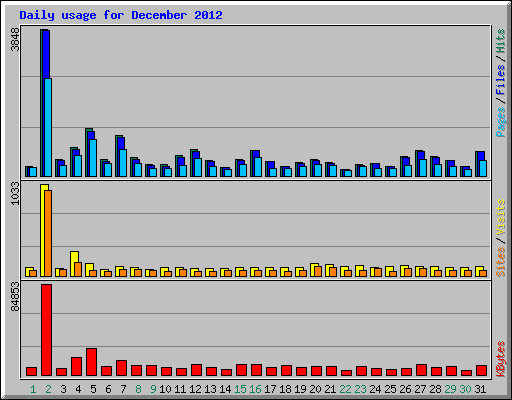 Daily usage for December 2012