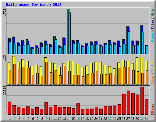 Daily usage for March 2013