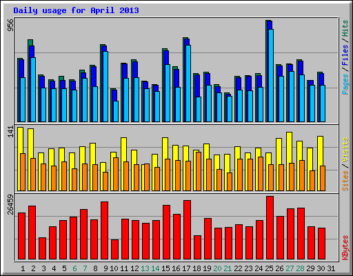 Daily usage for April 2013