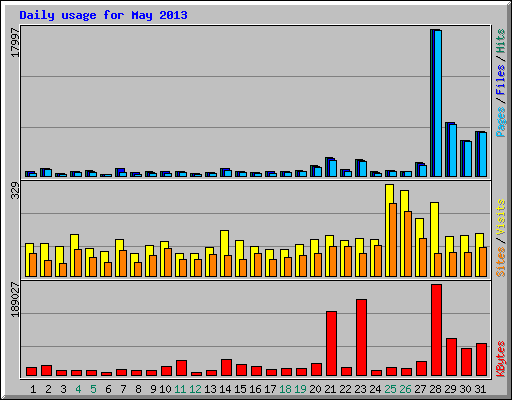Daily usage for May 2013