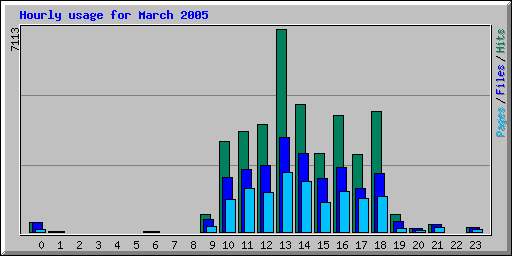 Hourly usage for March 2005