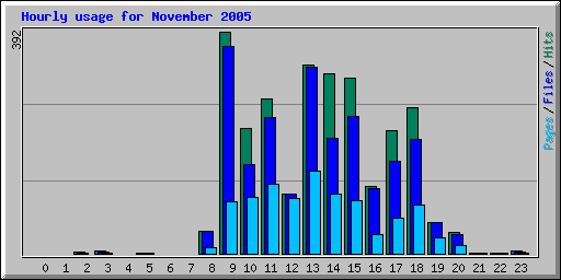 Hourly usage for November 2005