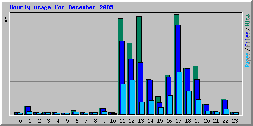 Hourly usage for December 2005