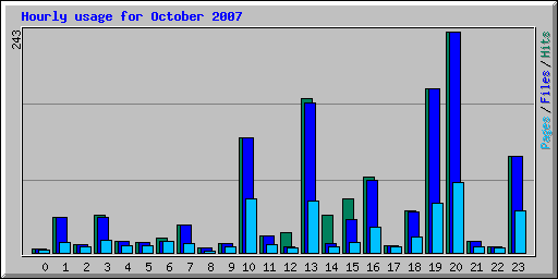 Hourly usage for October 2007