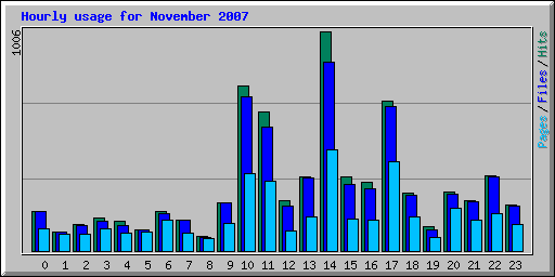 Hourly usage for November 2007