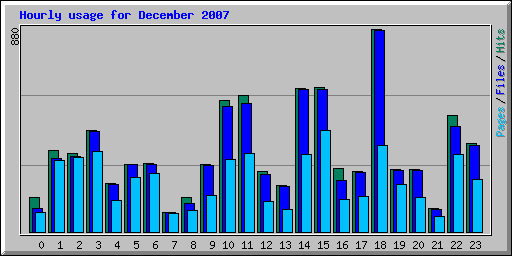 Hourly usage for December 2007