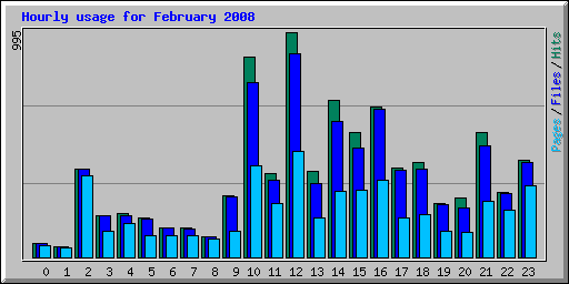 Hourly usage for February 2008