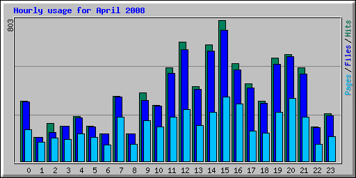 Hourly usage for April 2008