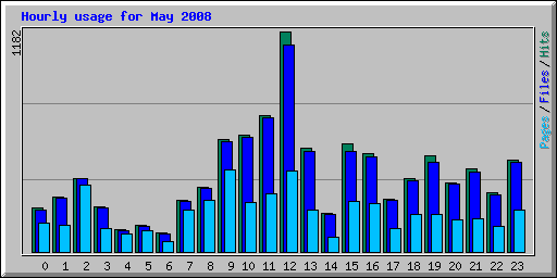 Hourly usage for May 2008