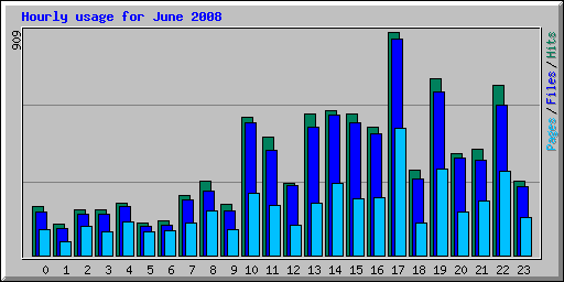 Hourly usage for June 2008