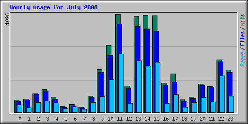 Hourly usage for July 2008