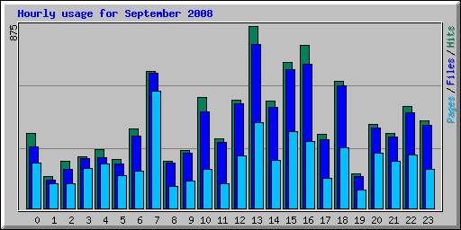 Hourly usage for September 2008