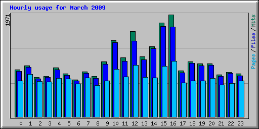 Hourly usage for March 2009