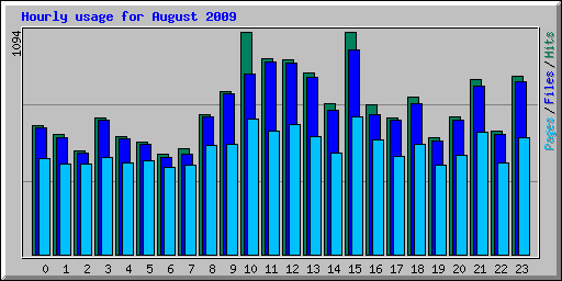 Hourly usage for August 2009