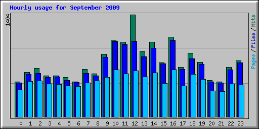 Hourly usage for September 2009