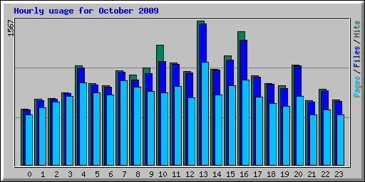 Hourly usage for October 2009