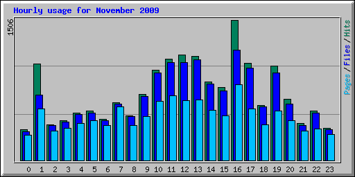 Hourly usage for November 2009