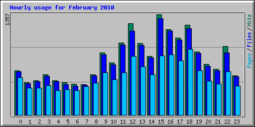 Hourly usage for February 2010