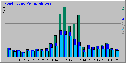 Hourly usage for March 2010