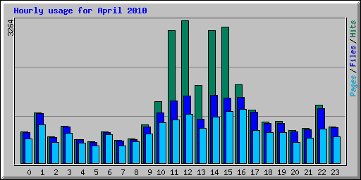 Hourly usage for April 2010