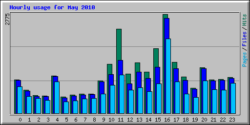 Hourly usage for May 2010