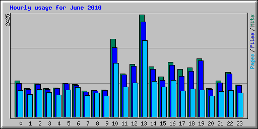 Hourly usage for June 2010