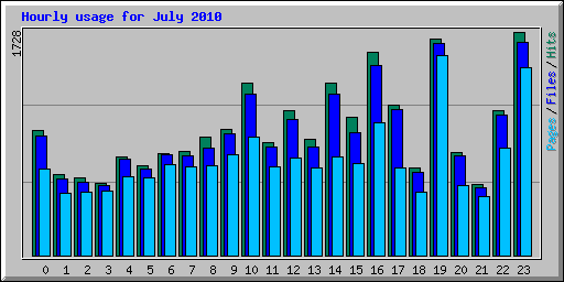 Hourly usage for July 2010