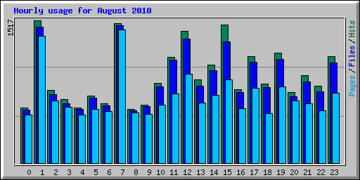 Hourly usage for August 2010