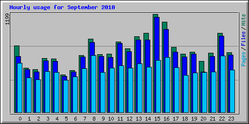 Hourly usage for September 2010