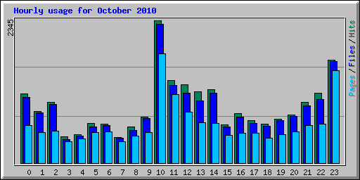 Hourly usage for October 2010