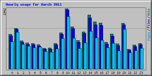 Hourly usage for March 2011