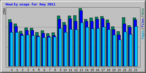 Hourly usage for May 2011