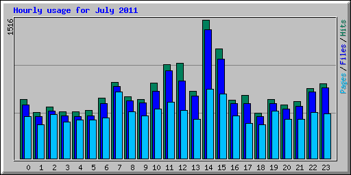 Hourly usage for July 2011