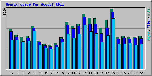 Hourly usage for August 2011