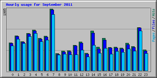Hourly usage for September 2011