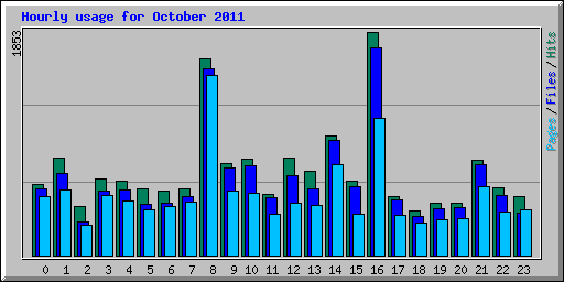 Hourly usage for October 2011
