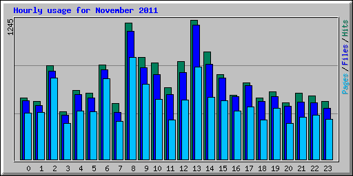 Hourly usage for November 2011