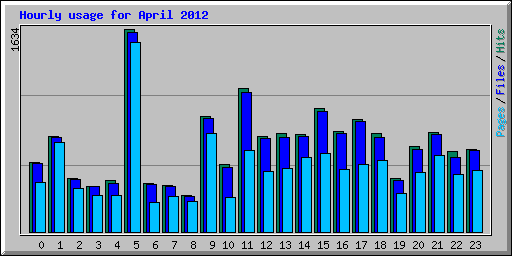Hourly usage for April 2012