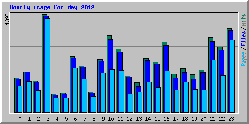 Hourly usage for May 2012