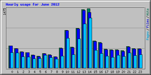 Hourly usage for June 2012