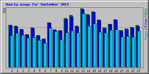 Hourly usage for September 2012
