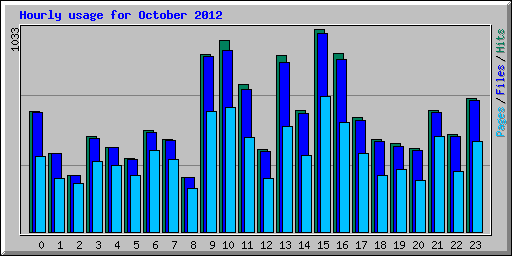 Hourly usage for October 2012