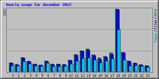 Hourly usage for December 2012