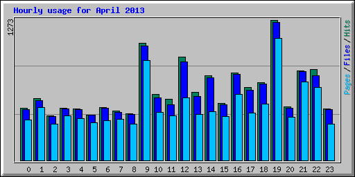 Hourly usage for April 2013