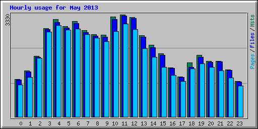 Hourly usage for May 2013