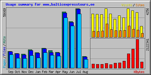 Usage summary for www.balticexpresstours.ee